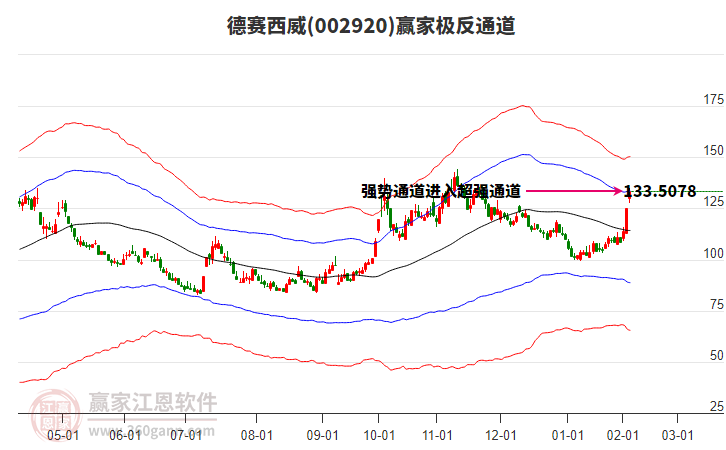002920德賽西威贏家極反通道工具