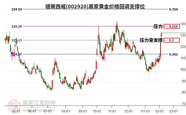 002920德賽西威黃金價格回調(diào)支撐位工具
