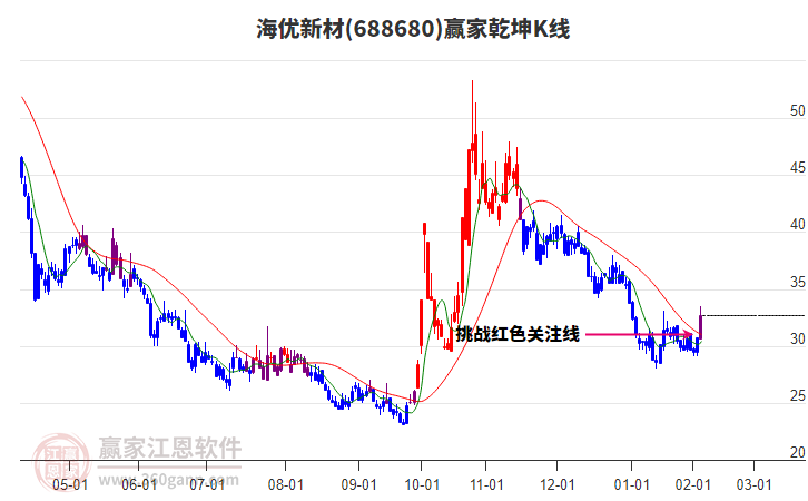 688680海優(yōu)新材贏家乾坤K線工具