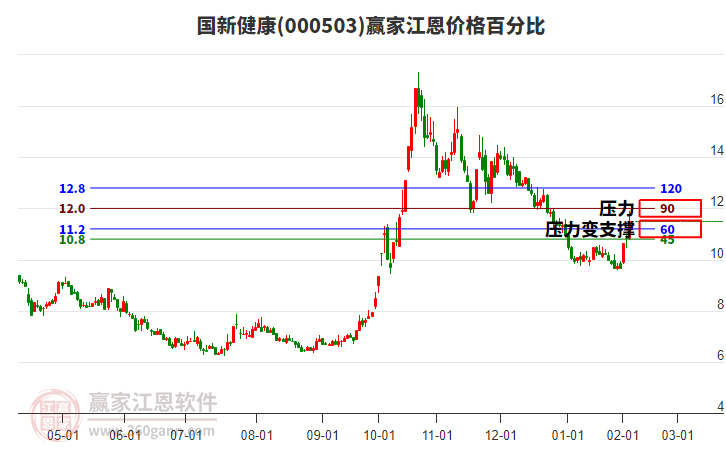 000503國新健康江恩價(jià)格百分比工具