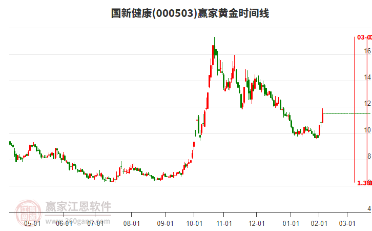 000503國新健康黃金時(shí)間周期線工具