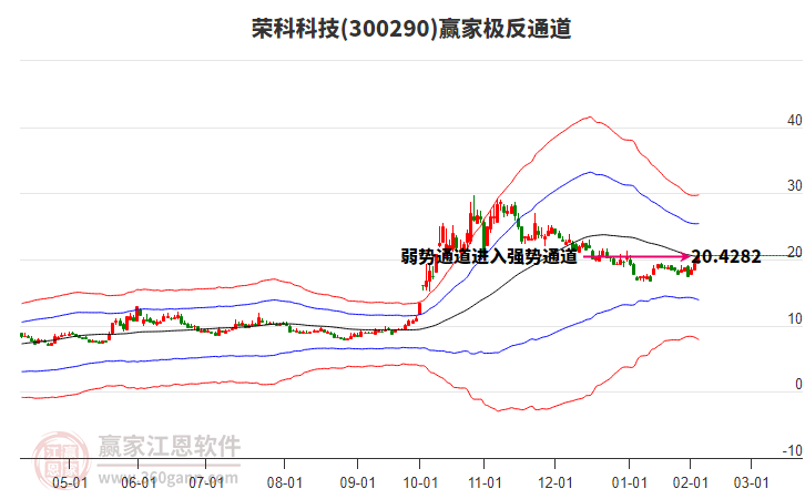 300290榮科科技贏家極反通道工具