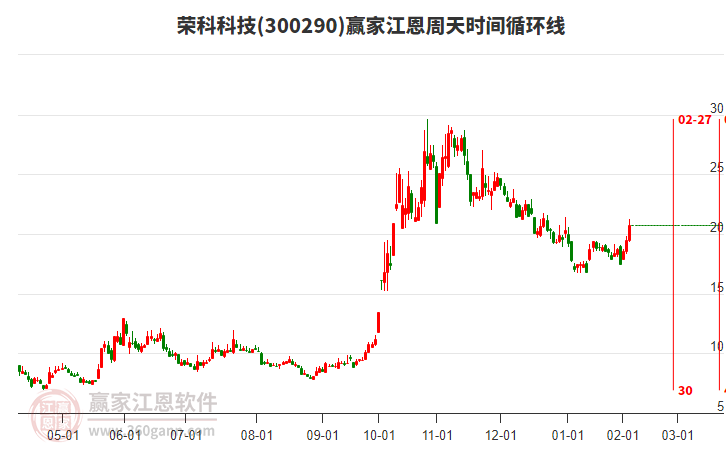 300290榮科科技江恩周天時間循環(huán)線工具