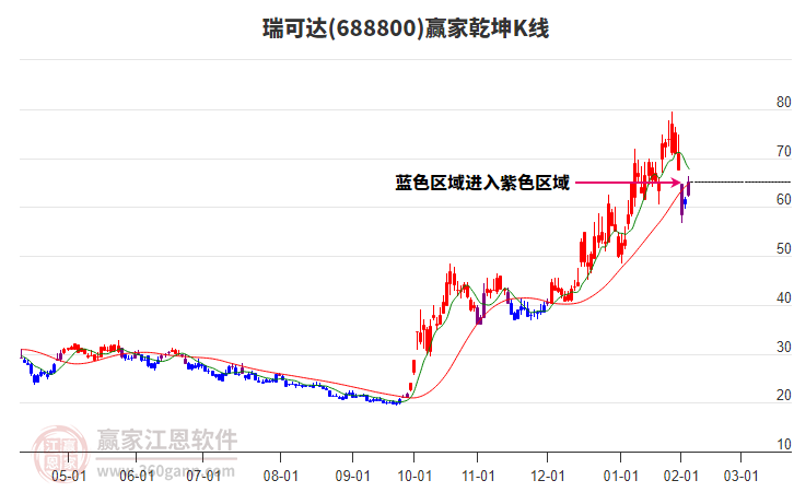 688800瑞可達贏家乾坤K線工具