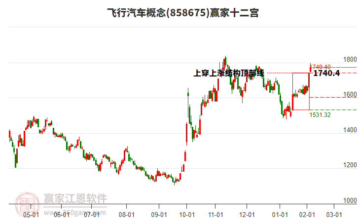 858675飛行汽車贏家十二宮工具