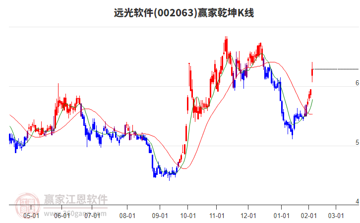 002063遠(yuǎn)光軟件贏家乾坤K線工具 002063遠(yuǎn)光軟件贏家乾坤K線工具