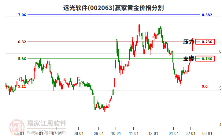 002063遠(yuǎn)光軟件黃金價(jià)格分割工具 002063遠(yuǎn)光軟件黃金價(jià)格分割工具
