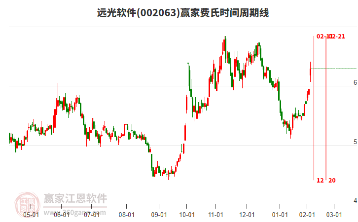 002063遠(yuǎn)光軟件費(fèi)氏時(shí)間周期線工具 002063遠(yuǎn)光軟件費(fèi)氏時(shí)間周期線工具