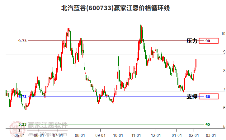 600733北汽藍(lán)谷江恩價格循環(huán)線工具