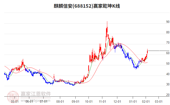 688152麒麟信安贏家乾坤K線工具