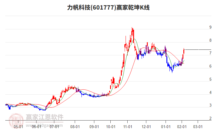 601777力帆科技贏家乾坤K線工具