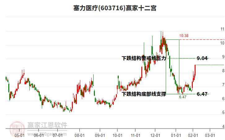 603716塞力醫(yī)療贏家十二宮工具 603716塞力醫(yī)療贏家十二宮工具