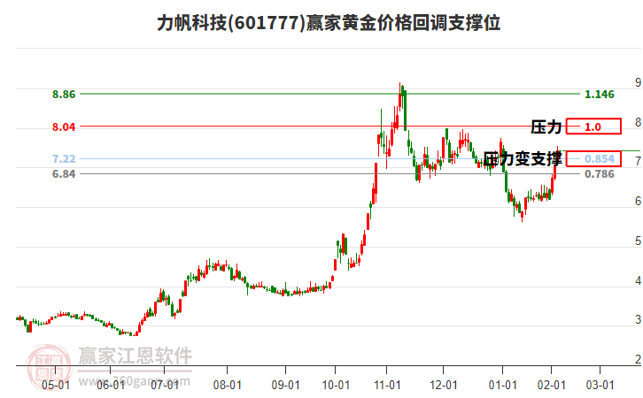 601777力帆科技黃金價(jià)格回調(diào)支撐位工具