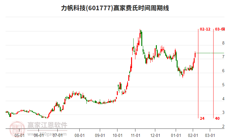 601777力帆科技費(fèi)氏時(shí)間周期線工具
