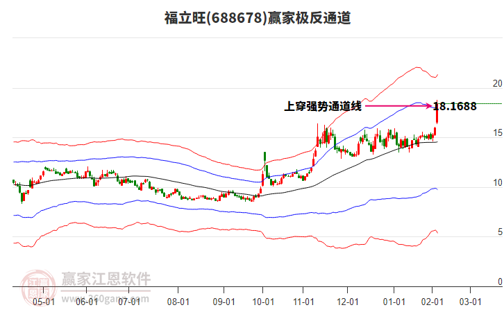 688678福立旺贏家極反通道工具