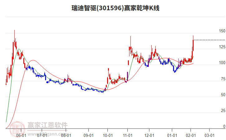 301596瑞迪智驅贏家乾坤K線工具 301596瑞迪智驅贏家乾坤K線工具