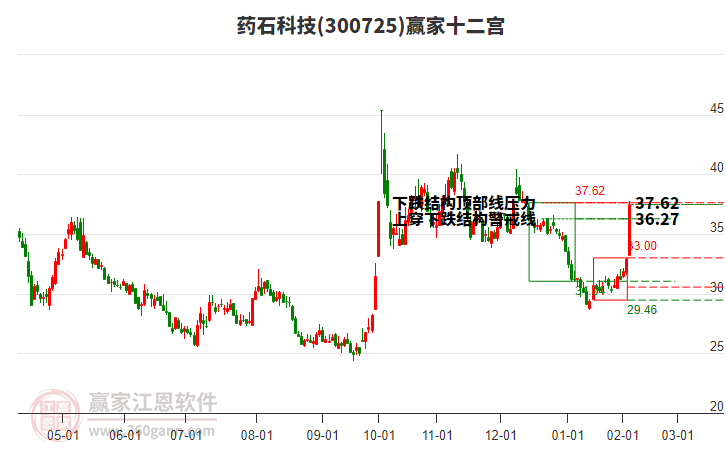 300725藥石科技贏家十二宮工具
