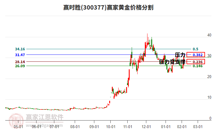 300377贏時(shí)勝黃金價(jià)格分割工具 300377贏時(shí)勝黃金價(jià)格分割工具