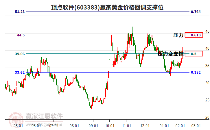 603383頂點(diǎn)軟件黃金價(jià)格回調(diào)支撐位工具