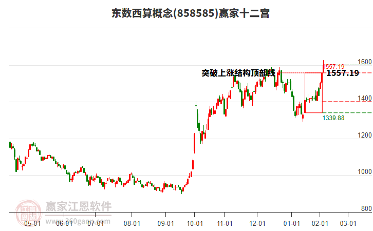 858585東數(shù)西算贏家十二宮工具