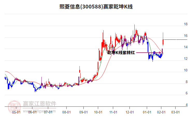 300588熙菱信息贏家乾坤K線工具