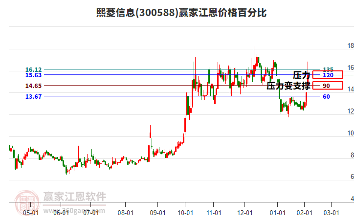 300588熙菱信息江恩價(jià)格百分比工具