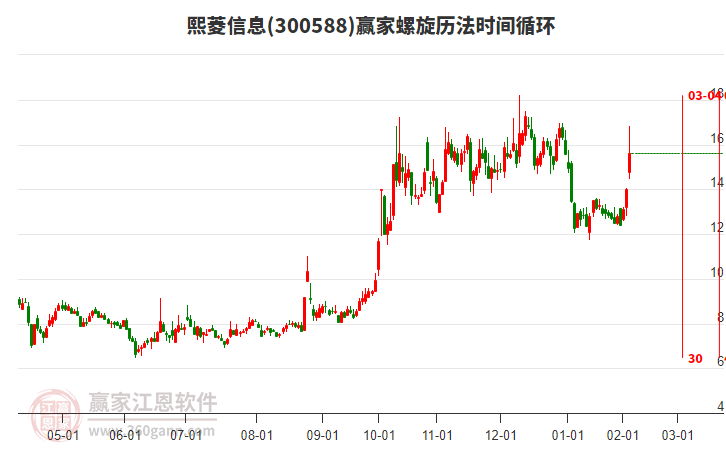 300588熙菱信息螺旋歷法時(shí)間循環(huán)工具
