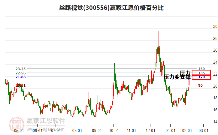 300556絲路視覺江恩價(jià)格百分比工具 300556絲路視覺江恩價(jià)格百分比工具