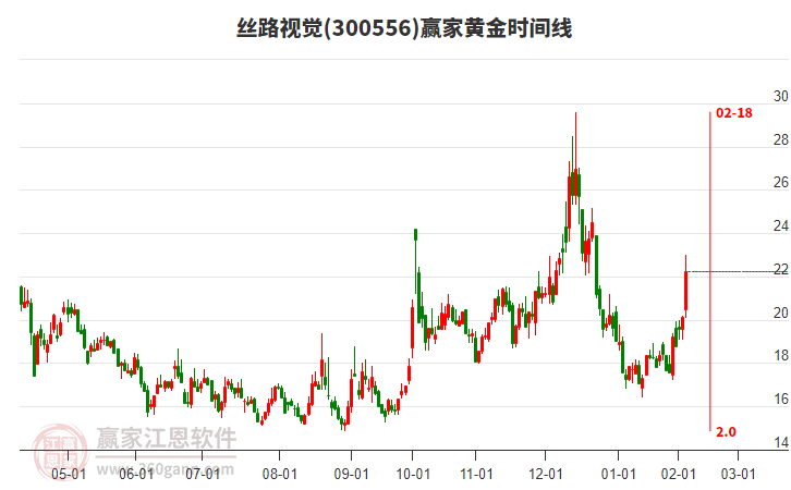 300556絲路視覺黃金時(shí)間周期線工具 300556絲路視覺黃金時(shí)間周期線工具