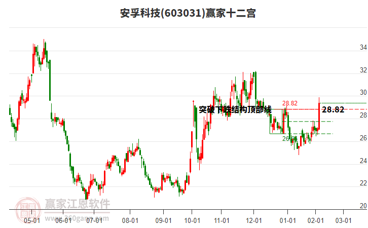 603031安孚科技贏(yíng)家十二宮工具 603031安孚科技贏(yíng)家十二宮工具