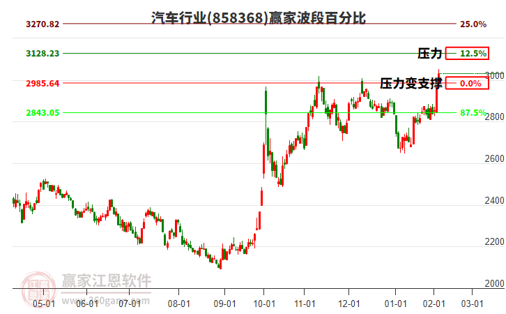 汽車行業(yè)波段百分比工具