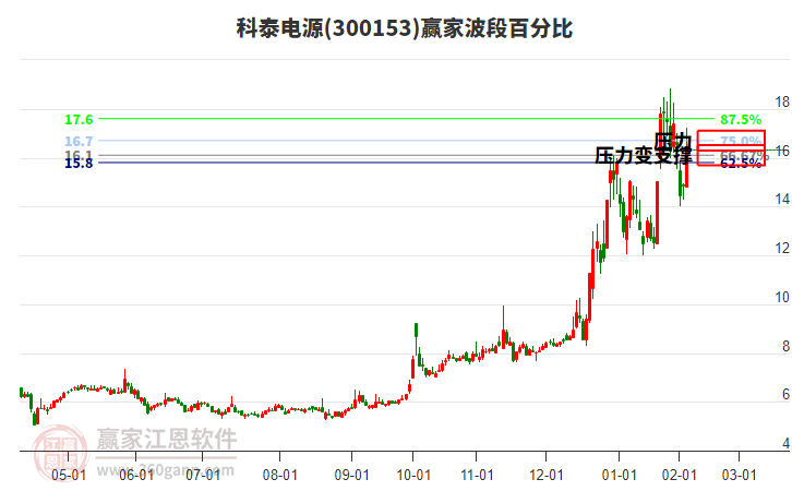 300153科泰電源波段百分比工具