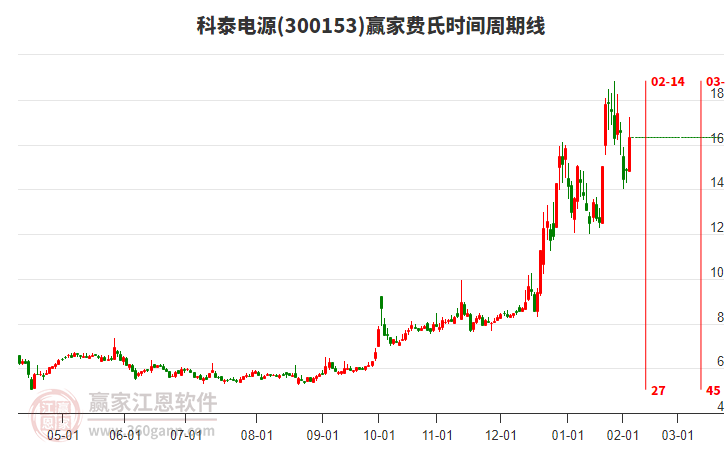 300153科泰電源費(fèi)氏時(shí)間周期線工具