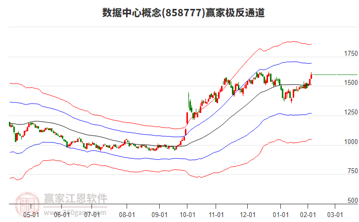 858777數(shù)據(jù)中心贏家極反通道工具