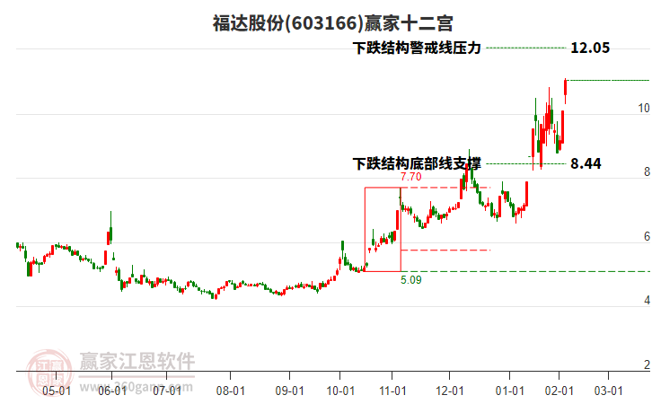 603166福達(dá)股份贏家十二宮工具