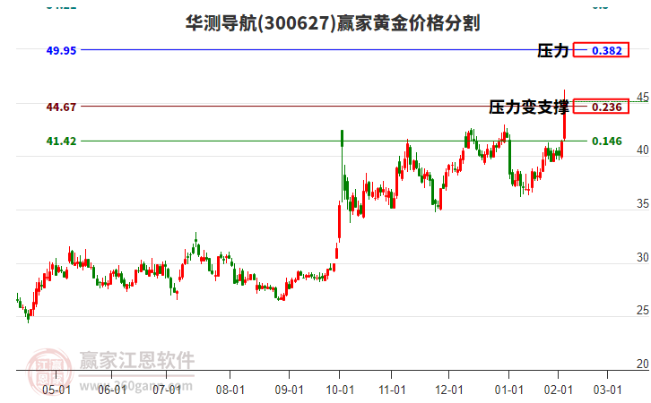 300627華測導(dǎo)航黃金價格分割工具 300627華測導(dǎo)航黃金價格分割工具