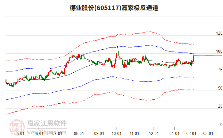 605117德業(yè)股份贏家極反通道工具