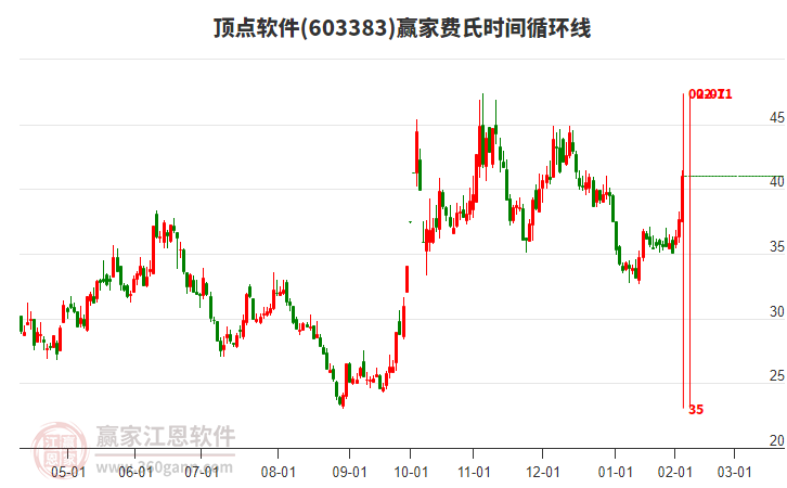 603383頂點(diǎn)軟件費(fèi)氏時(shí)間循環(huán)線工具