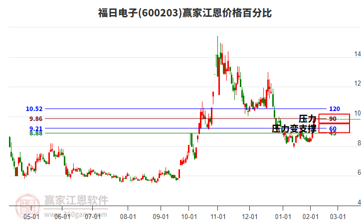 600203福日電子江恩價格百分比工具