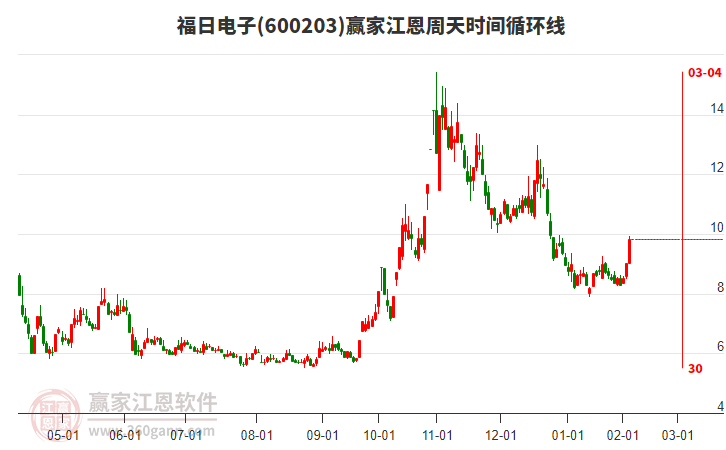 600203福日電子江恩周天時間循環(huán)線工具