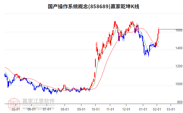 858689國產(chǎn)操作系統(tǒng)贏家乾坤K線工具