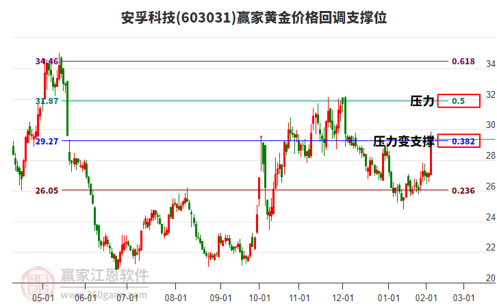 603031安孚科技黃金價(jià)格回調(diào)支撐位工具 603031安孚科技黃金價(jià)格回調(diào)支撐位工具