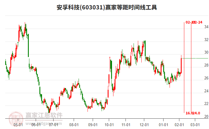 603031安孚科技等距時(shí)間周期線(xiàn)工具 603031安孚科技等距時(shí)間周期線(xiàn)工具