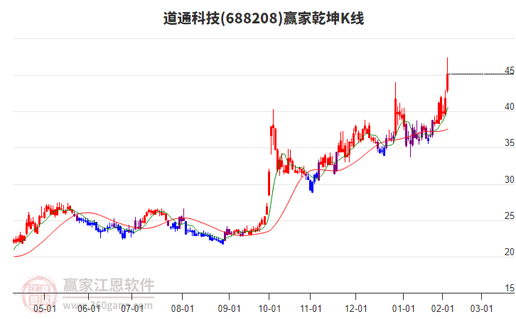 688208道通科技贏家乾坤K線工具