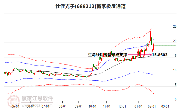 688313仕佳光子贏家極反通道工具