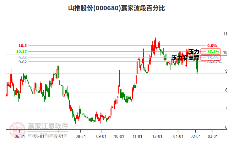 000680山推股份波段百分比工具