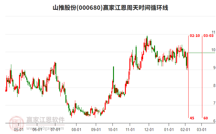 000680山推股份江恩周天時(shí)間循環(huán)線工具