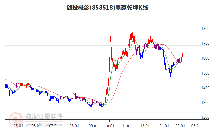 858518創(chuàng)投贏家乾坤K線工具 858518創(chuàng)投贏家乾坤K線工具