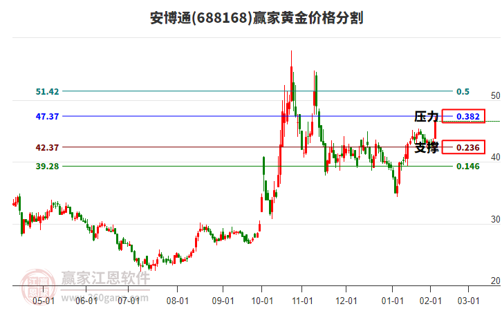 688168安博通黃金價格分割工具