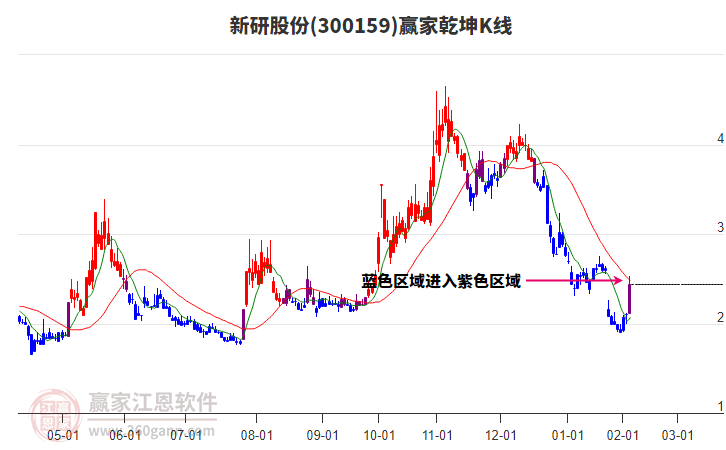 300159新研股份贏家乾坤K線工具